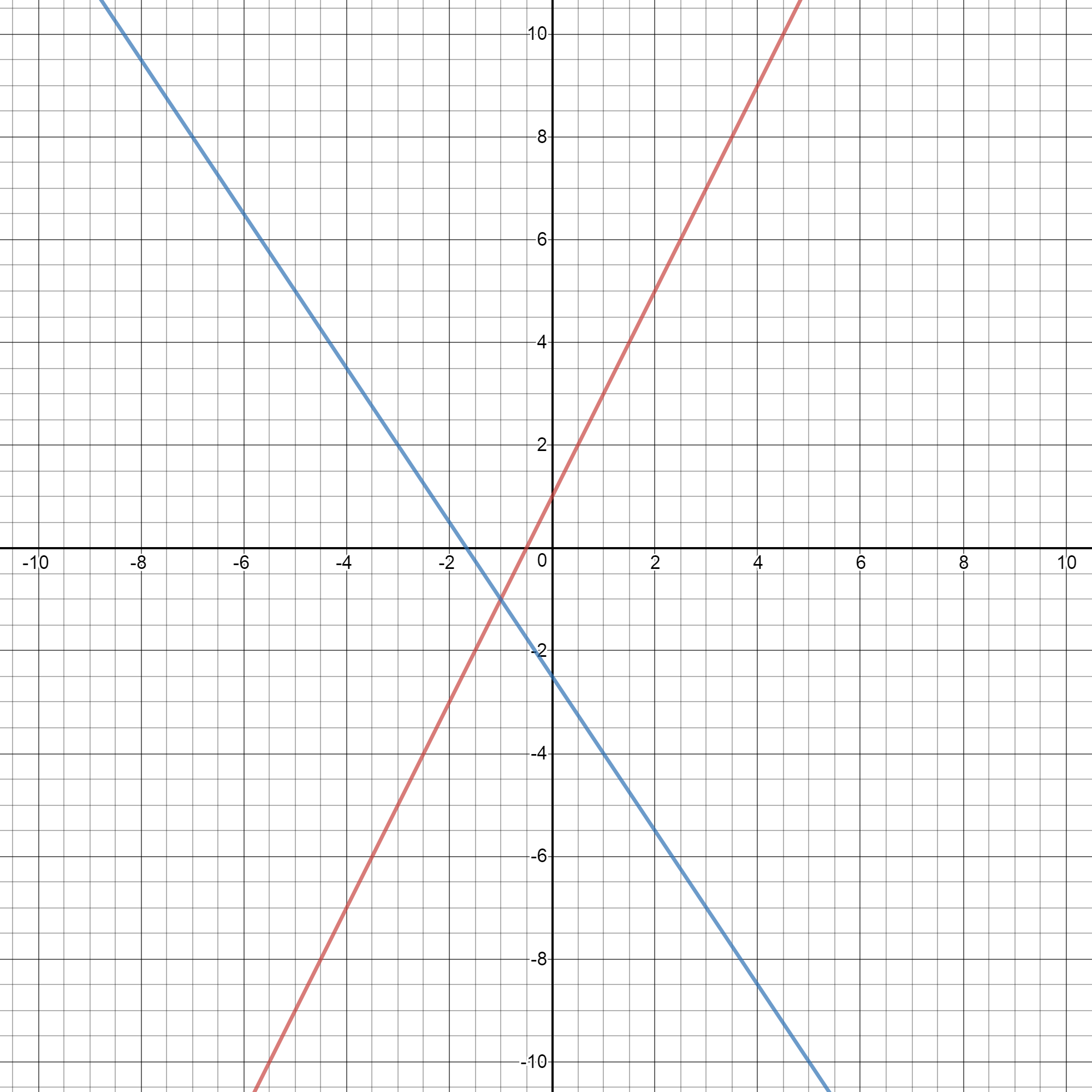 how-to-solve-the-system-of-equations-2x-y-1-and-3x-2y-5-by-graphing